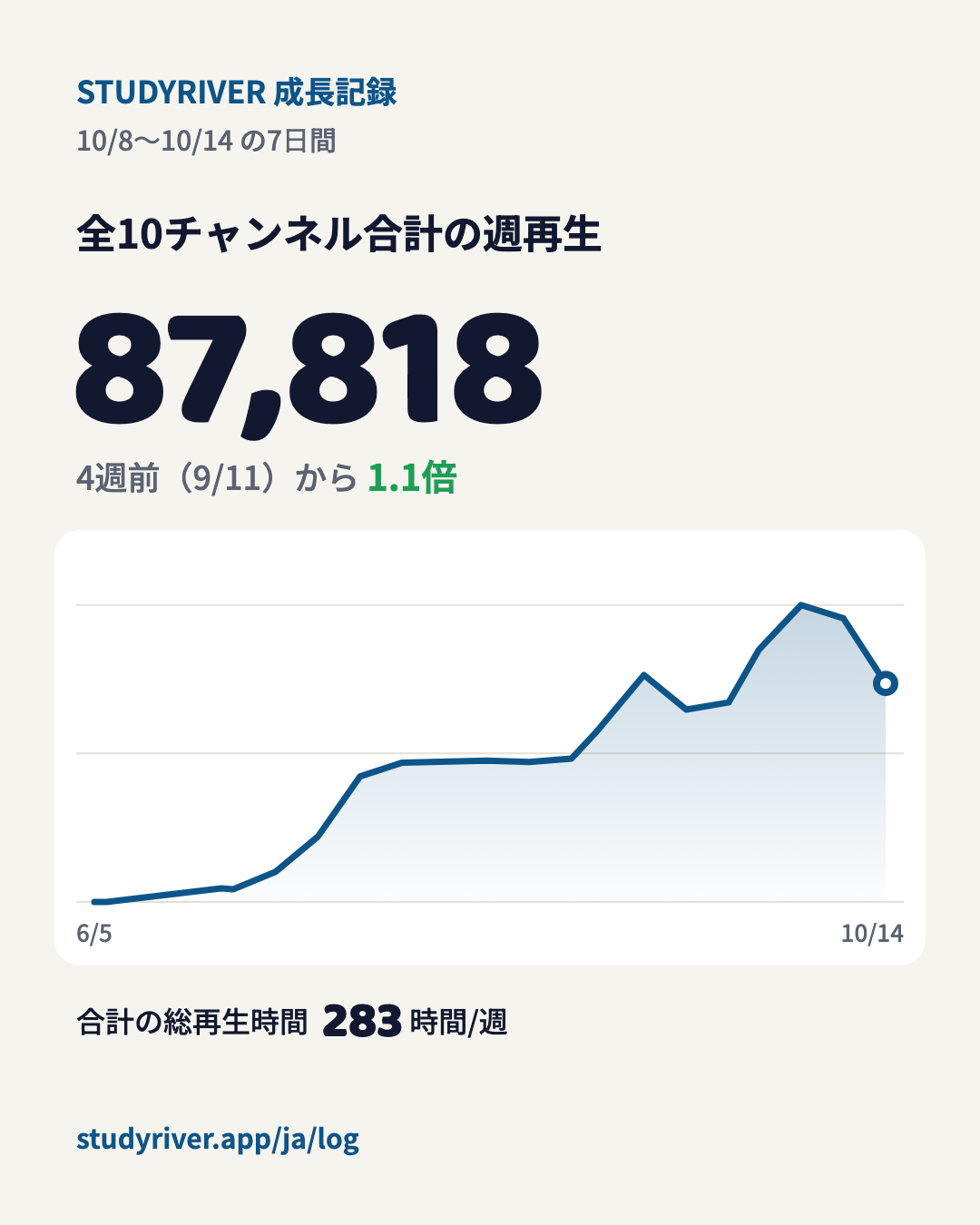 Study River の成長記録